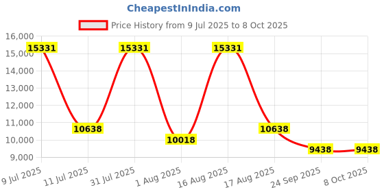 myntra.com Restofit Euro Top Orthopedic Memory Foam 8" Thick Single Size Mattress restofit Price History Graph from 9 Jul 2025 to 8 Oct 2025