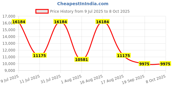 myntra.com Restofit Euro Top Orthopedic Memory Foam 8" Thick Single Size Mattress restofit Price History Graph from 9 Jul 2025 to 8 Oct 2025