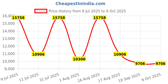 myntra.com Restofit Euro Top Orthopedic Memory Foam 8" Thick Single Size Mattress restofit Price History Graph from 9 Jul 2025 to 8 Oct 2025