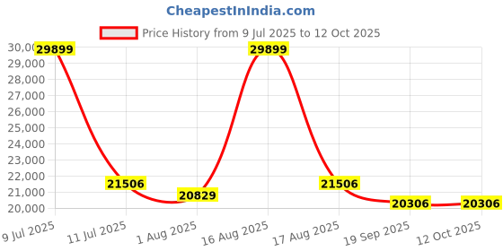 myntra.com Restofit GreenSleep Natural Latex with Memory Foam 10" Thick King Size Mattress restofit Price History Graph from 9 Jul 2025 to 12 Oct 2025