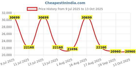 myntra.com Restofit GreenSleep Natural Latex with Memory Foam 10" Thick King Size Mattress restofit Price History Graph from 9 Jul 2025 to 12 Oct 2025