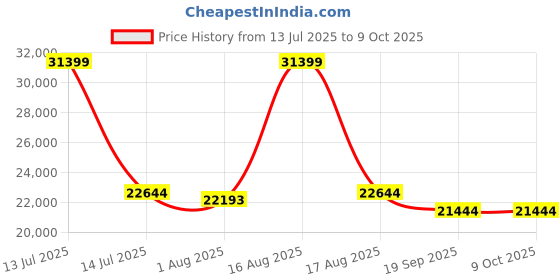 myntra.com Restofit GreenSleep Natural Latex with Memory Foam 10" Thick King Size Mattress restofit Price History Graph from 13 Jul 2025 to 8 Oct 2025