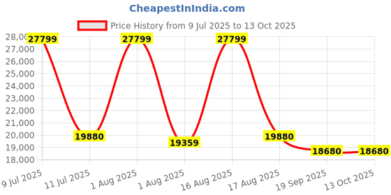 myntra.com Restofit GreenSleep Natural Latex with Memory Foam 10" Thick Queen Size Mattress restofit Price History Graph from 9 Jul 2025 to 13 Oct 2025