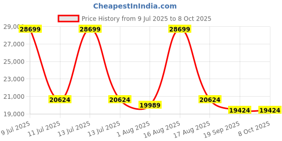 myntra.com Restofit GreenSleep Natural Latex with Memory Foam 10" Thick Queen Size Mattress restofit Price History Graph from 9 Jul 2025 to 7 Oct 2025