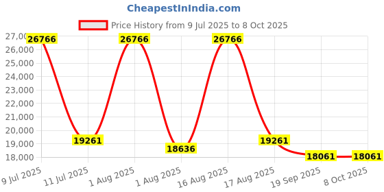 myntra.com Restofit GreenSleep Natural Latex with Memory Foam 10" Thick Queen Size Mattress restofit Price History Graph from 9 Jul 2025 to 8 Oct 2025
