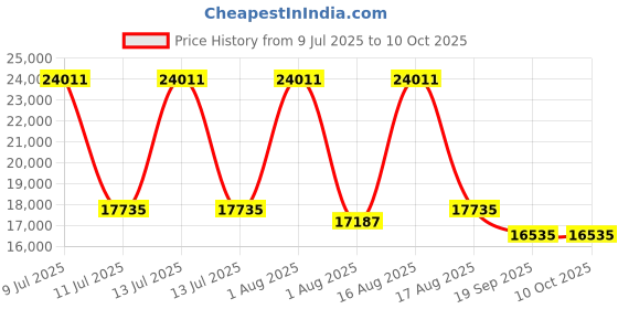 myntra.com Restofit GreenSleep Natural Latex with Memory Foam 6" Thick King Size Mattress restofit Price History Graph from 9 Jul 2025 to 9 Oct 2025