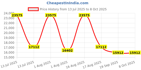 myntra.com Restofit GreenSleep Natural Latex with Memory Foam 6" Thick King Size Mattress restofit Price History Graph from 13 Jul 2025 to 8 Oct 2025