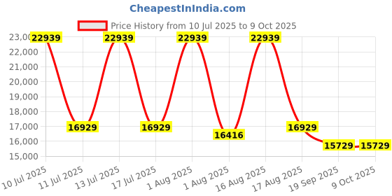 myntra.com Restofit GreenSleep Natural Latex with Memory Foam 6" Thick King Size Mattress restofit Price History Graph from 10 Jul 2025 to 8 Oct 2025