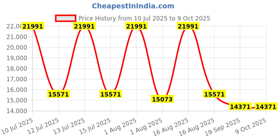 myntra.com Restofit GreenSleep Natural Latex with Memory Foam 6" Thick Queen Size Mattress restofit Price History Graph from 10 Jul 2025 to 8 Oct 2025
