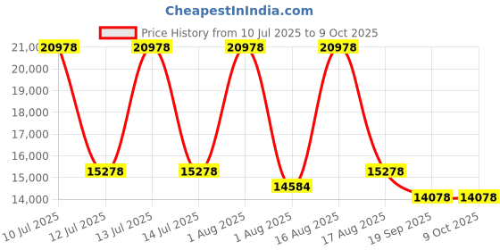 myntra.com Restofit GreenSleep Natural Latex with Memory Foam 6" Thick Queen Size Mattress restofit Price History Graph from 10 Jul 2025 to 8 Oct 2025