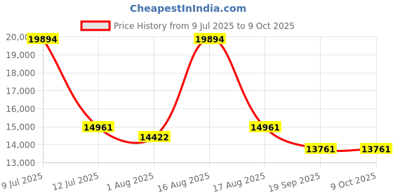myntra.com Restofit GreenSleep Natural Latex with Memory Foam 6" Thick Queen Size Mattress restofit Price History Graph from 9 Jul 2025 to 8 Oct 2025