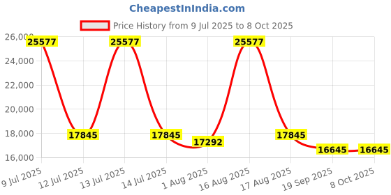 myntra.com Restofit GreenSleep Natural Latex with Memory Foam 8" Thick King Size Mattress restofit Price History Graph from 9 Jul 2025 to 8 Oct 2025