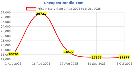myntra.com Restofit GreenSleep Natural Latex with Memory Foam 8" Thick King Size Mattress restofit Price History Graph from 1 Aug 2025 to 8 Oct 2025