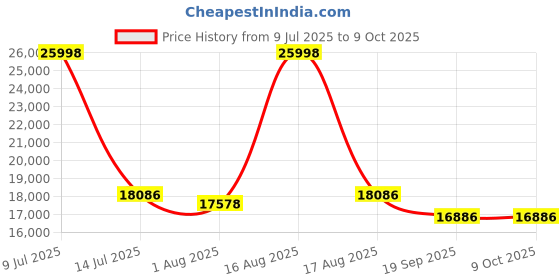 myntra.com Restofit GreenSleep Natural Latex with Memory Foam 8" Thick King Size Mattress restofit Price History Graph from 9 Jul 2025 to 8 Oct 2025