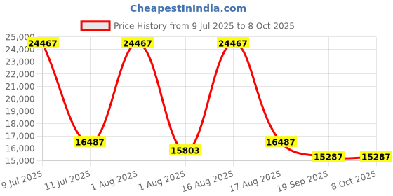 myntra.com Restofit GreenSleep Natural Latex with Memory Foam 8" Thick Queen Size Mattress restofit Price History Graph from 9 Jul 2025 to 8 Oct 2025