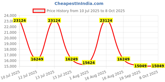 myntra.com Restofit GreenSleep Natural Latex with Memory Foam 8" Thick Queen Size Mattress restofit Price History Graph from 10 Jul 2025 to 8 Oct 2025