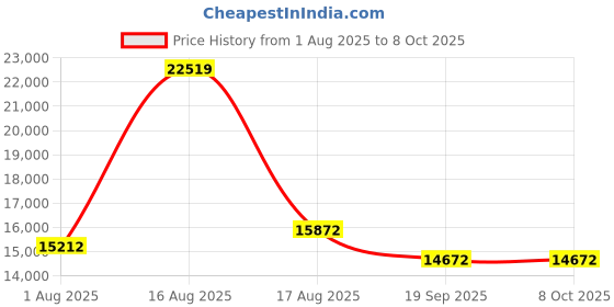 myntra.com Restofit GreenSleep Natural Latex with Memory Foam 8" Thick Queen Size Mattress restofit Price History Graph from 1 Aug 2025 to 8 Oct 2025