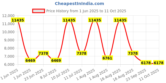 myntra.com Restofit Grey & Black Orthopedic High Density Foam Dual Comfort Single Mattress restofit Price History Graph from 1 Jun 2025 to 11 Oct 2025