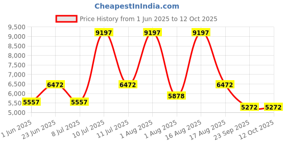 myntra.com Restofit Grey & Black Orthopedic High Density Foam Dual Comfort Single Mattress restofit Price History Graph from 1 Jun 2025 to 12 Oct 2025