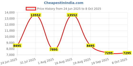 myntra.com Restofit Grey & White Tufted Orthopedic Double Size Mattress restofit Price History Graph from 24 Jun 2025 to 8 Oct 2025
