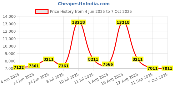 myntra.com Restofit Grey & White Tufted Orthopedic Double Size Mattress restofit Price History Graph from 4 Jun 2025 to 7 Oct 2025