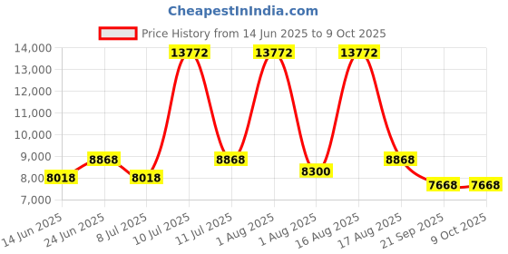 myntra.com Restofit Grey & White Tufted Orthopedic Double Size Mattress restofit Price History Graph from 14 Jun 2025 to 8 Oct 2025