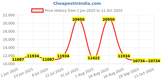 myntra.com Restofit Grey & White Tufted Orthopedic King Size Mattress restofit Price History Graph from 1 Jun 2025 to 11 Oct 2025