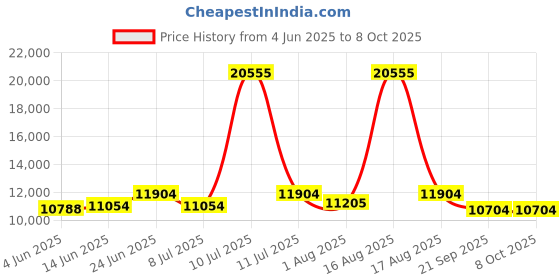 myntra.com Restofit Grey & White Tufted Orthopedic King Size Mattress restofit Price History Graph from 4 Jun 2025 to 7 Oct 2025