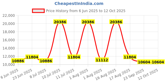 myntra.com Restofit Grey & White Tufted Orthopedic King Size Mattress restofit Price History Graph from 6 Jun 2025 to 12 Oct 2025