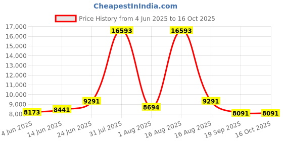 myntra.com Restofit Grey & White Tufted Orthopedic King Size Mattress restofit Price History Graph from 4 Jun 2025 to 16 Oct 2025