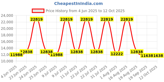 myntra.com Restofit Grey & White Tufted Orthopedic King Size Mattress restofit Price History Graph from 4 Jun 2025 to 12 Oct 2025