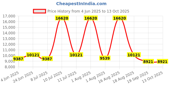 myntra.com Restofit Grey & White Tufted Orthopedic Queen Size Mattress restofit Price History Graph from 4 Jun 2025 to 13 Oct 2025