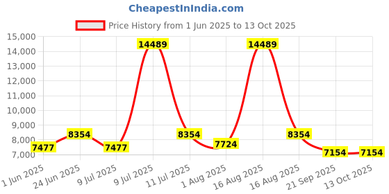 myntra.com Restofit Grey & White Tufted Orthopedic Queen Size Mattress restofit Price History Graph from 1 Jun 2025 to 13 Oct 2025