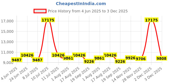 myntra.com Restofit Grey & White Tufted Orthopedic Queen Size Mattress restofit Price History Graph from 4 Jun 2025 to 2 Dec 2025
