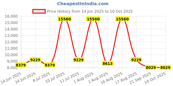 myntra.com Restofit Grey & White Tufted Orthopedic Queen Size Mattress restofit Price History Graph from 14 Jun 2025 to 10 Oct 2025