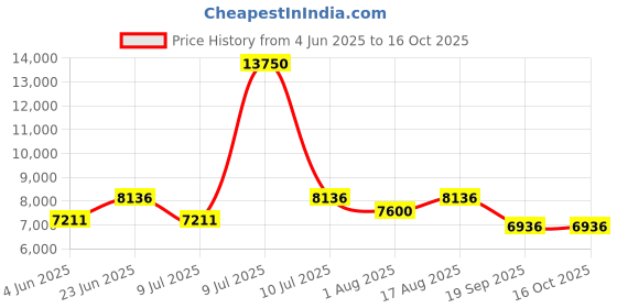 myntra.com Restofit Grey & White Tufted Orthopedic Queen Size Mattress restofit Price History Graph from 4 Jun 2025 to 16 Oct 2025