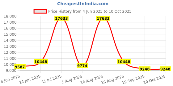 myntra.com Restofit Grey & White Tufted Orthopedic Queen Size Mattress restofit Price History Graph from 4 Jun 2025 to 10 Oct 2025