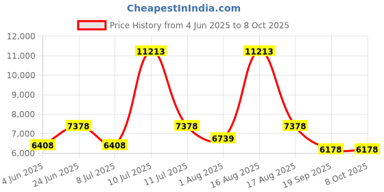 myntra.com Restofit Grey & White Tufted Orthopedic Single Size Mattress restofit Price History Graph from 4 Jun 2025 to 8 Oct 2025
