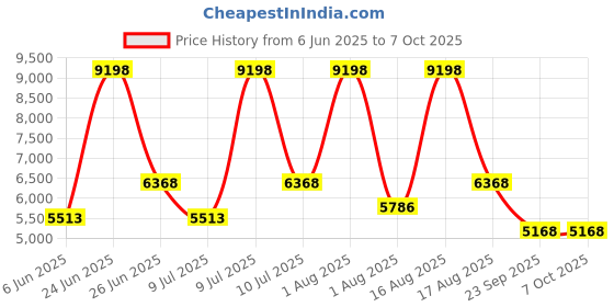 myntra.com Restofit Grey & White Tufted Orthopedic Single Size Mattress restofit Price History Graph from 6 Jun 2025 to 7 Oct 2025