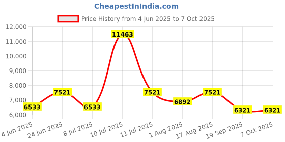 myntra.com Restofit Grey & White Tufted Orthopedic Single Size Mattress restofit Price History Graph from 4 Jun 2025 to 7 Oct 2025
