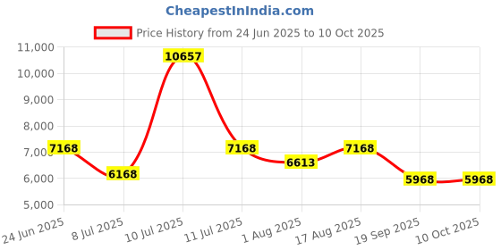 myntra.com Restofit Grey & White Tufted Orthopedic Single Size Mattress restofit Price History Graph from 24 Jun 2025 to 9 Oct 2025