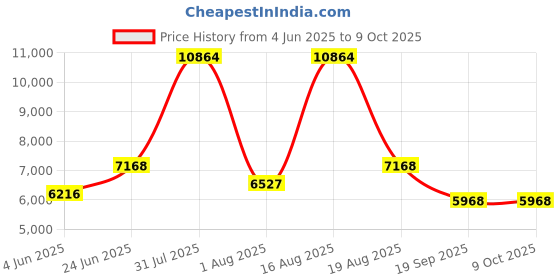 myntra.com Restofit Grey & White Tufted Orthopedic Single Size Mattress restofit Price History Graph from 4 Jun 2025 to 8 Oct 2025