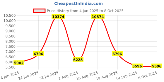 myntra.com Restofit Grey & White Tufted Orthopedic Single Size Mattress restofit Price History Graph from 4 Jun 2025 to 8 Oct 2025