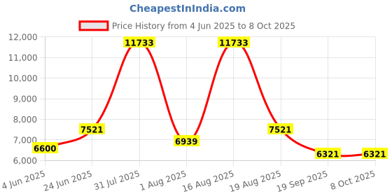 myntra.com Restofit Grey & White Tufted Orthopedic Single Size Mattress restofit Price History Graph from 4 Jun 2025 to 8 Oct 2025