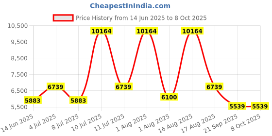 myntra.com Restofit Grey & White Tufted Orthopedic Single Size Mattress restofit Price History Graph from 14 Jun 2025 to 7 Oct 2025