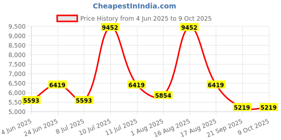 myntra.com Restofit Grey & White Tufted Orthopedic Single Size Mattress restofit Price History Graph from 4 Jun 2025 to 9 Oct 2025