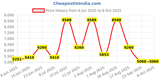 myntra.com Restofit Grey & White Tufted Orthopedic Single Size Mattress restofit Price History Graph from 6 Jun 2025 to 7 Oct 2025