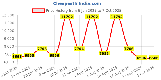 myntra.com Restofit Grey & White Tufted Orthopedic Single Size Mattress restofit Price History Graph from 6 Jun 2025 to 7 Oct 2025