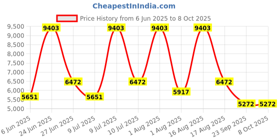 myntra.com Restofit Grey & White Tufted Orthopedic Single Size Mattress restofit Price History Graph from 6 Jun 2025 to 8 Oct 2025