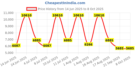 myntra.com Restofit Grey & White Tufted Orthopedic Single Size Mattress restofit Price History Graph from 14 Jun 2025 to 8 Oct 2025